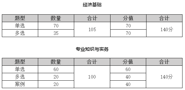 環(huán)球網(wǎng)校初級(jí)經(jīng)濟(jì)師題型