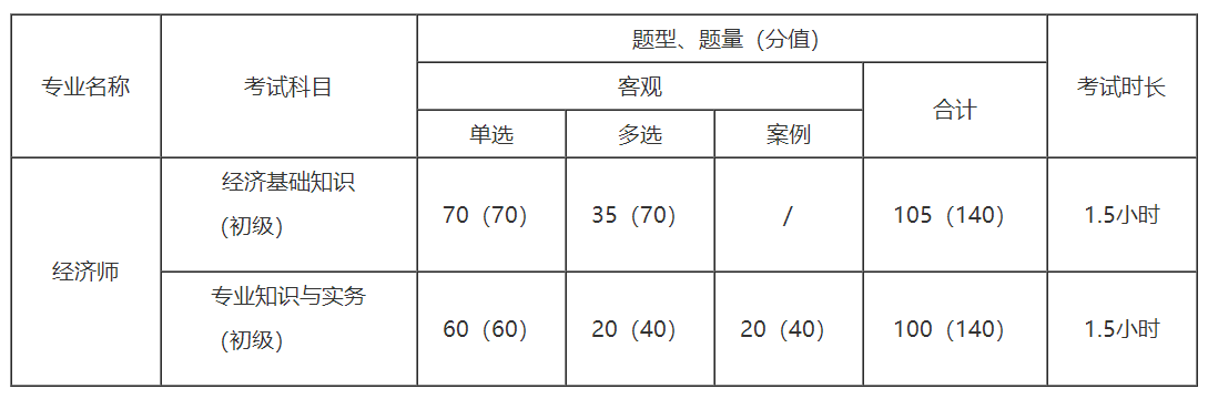 環球網校初級經濟師有多少題目