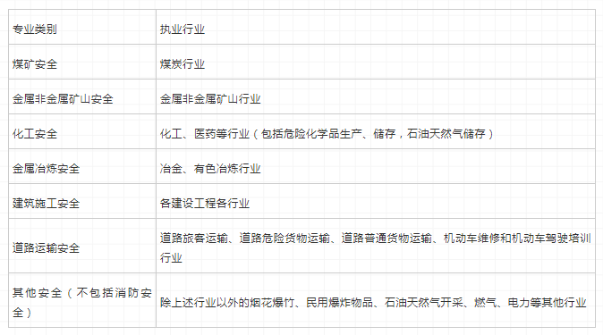 環(huán)球網(wǎng)校注冊安全工程師哪些專業(yè)怎么選擇