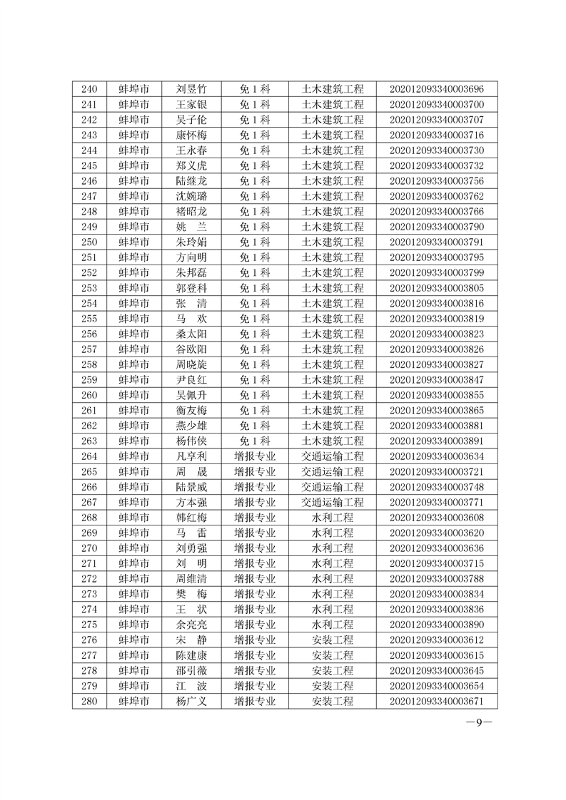 環球網校2020年安徽省蚌埠二級造價師考試成績合格人員名單