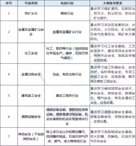 環球網校注冊安全工程師專業考試考什么