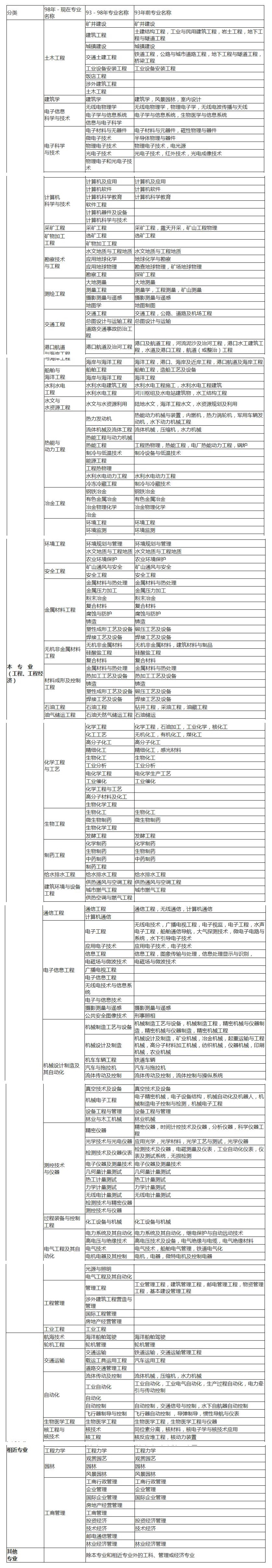環球網校2021年報名考試造價工程師專業對照表