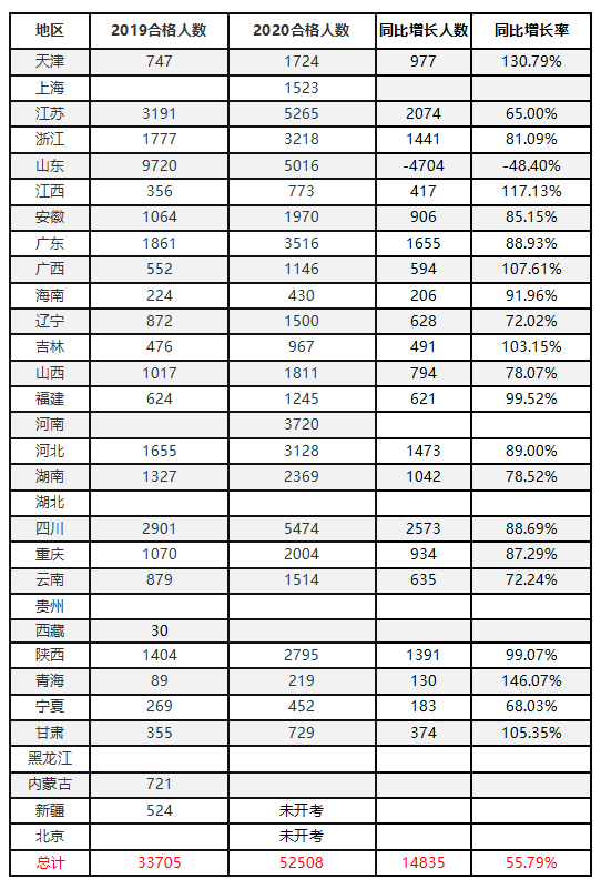 環(huán)球網(wǎng)校2020年一級造價工程師考試通過率