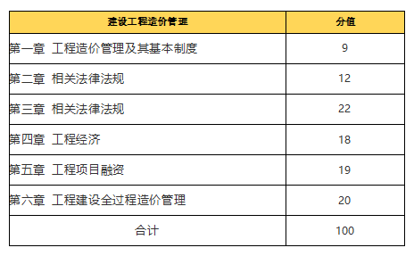 環(huán)球網(wǎng)校2021造價工程師考試科目備考方向