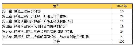環(huán)球網(wǎng)校2021造價工程師考試科目備考方向