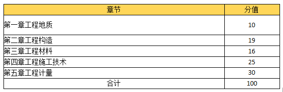 環(huán)球網(wǎng)校2021造價工程師考試科目備考方向
