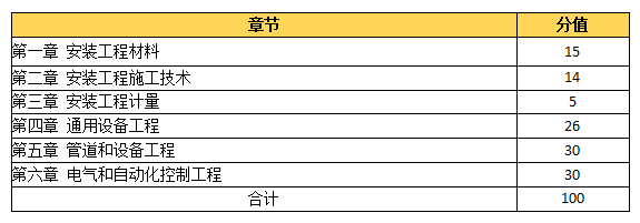 環(huán)球網(wǎng)校2021造價工程師考試科目備考方向