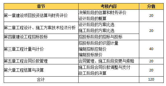 環(huán)球網(wǎng)校2021造價工程師考試科目備考方向