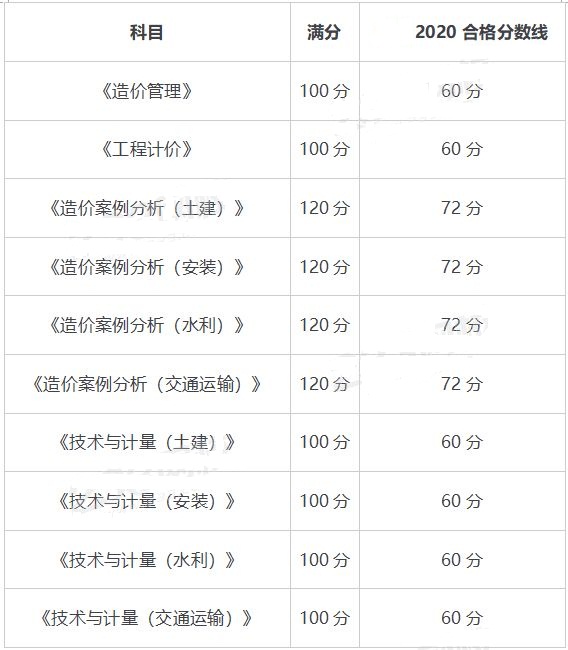 環球網校2020年一級造價工程師考試科目成績管理規定