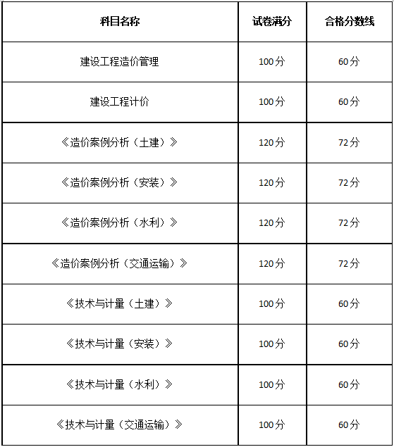 環球網校2011年至2020年歷年造價工程師成績合格標準