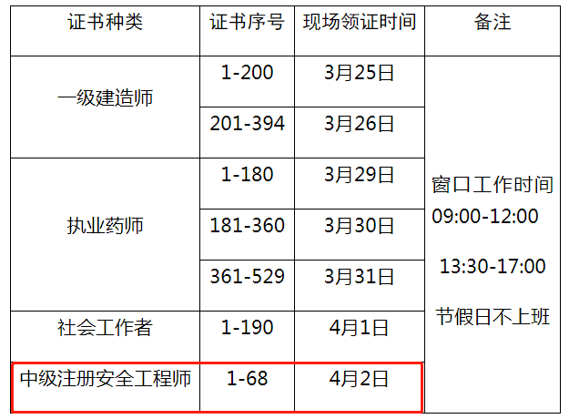 環球網校2020年安徽阜陽中級注冊安全工程師合格證領取通知