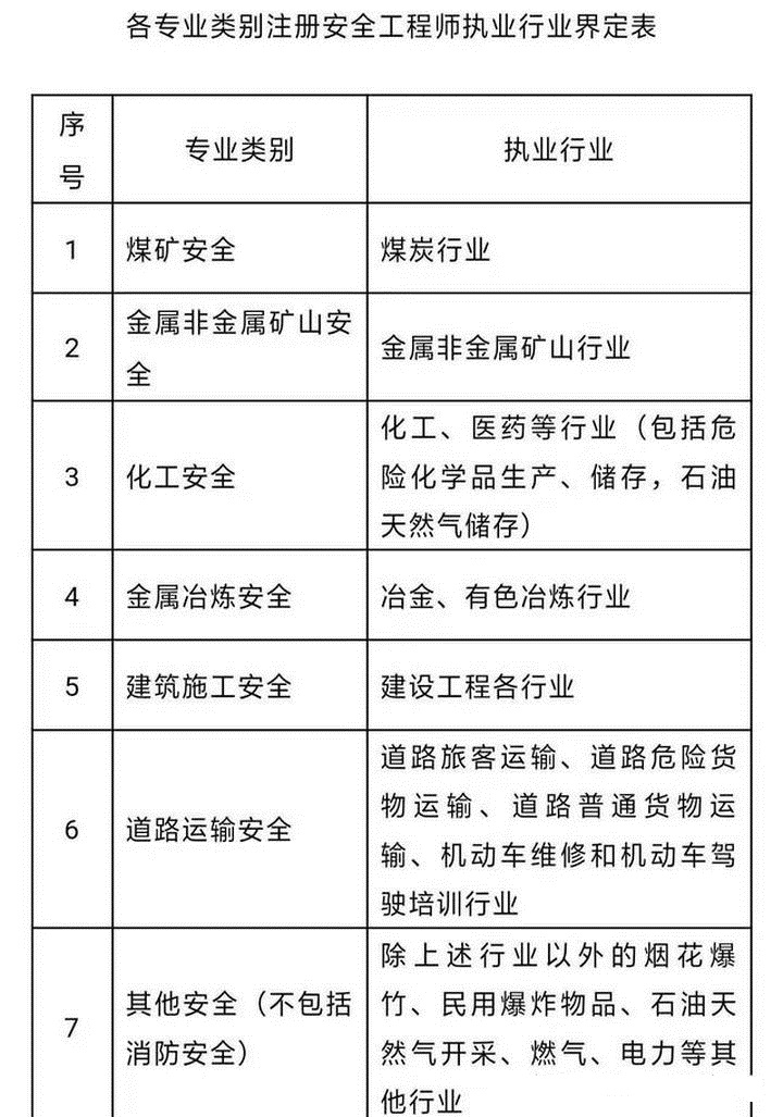 環球網校安全工程師注冊專業考試科目可以更換嗎