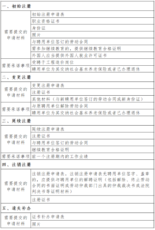 環(huán)球網(wǎng)校注冊一級造價工程師考試證書申請材料清單
