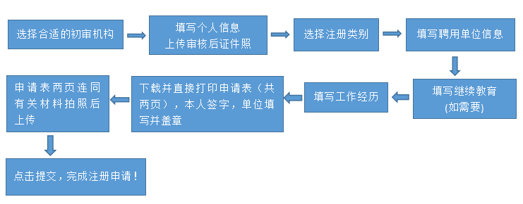 環球網校2020年注冊安全工程師職業資格證書流程及時間