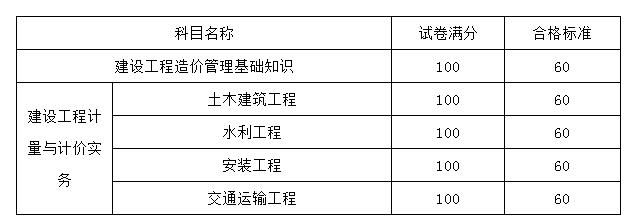 2020四川造價工程師執業資格考試成績合格標準通知