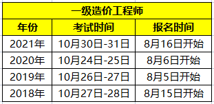 一級造價師報名時間