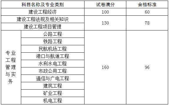 一級建造師成績滾動4年_1級和2級建造師_一建造師成績公布時間
