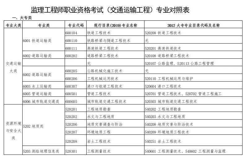 工程技術(shù)職稱專業(yè)分類_交通管理工程專業(yè)分類_監(jiān)理工程師專業(yè)分類