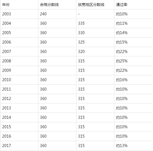 二建合格分數_2022年二建合格分數線_2016年貴州二建合格標準