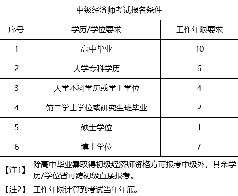 一級消防師證報考最低條件_經(jīng)濟師中級報考條件_江西省報考環(huán)評師條件