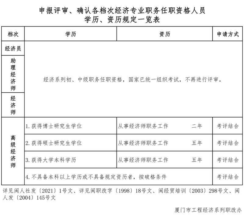 河北省評審中高職稱條件_高級會計評審條件_經濟師高級職稱評審條件和材料