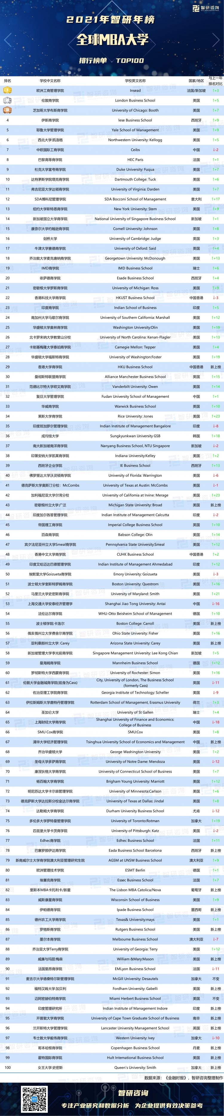 中國(guó)最佳mba排名_中國(guó)mba項(xiàng)目排名_中國(guó)mba排名