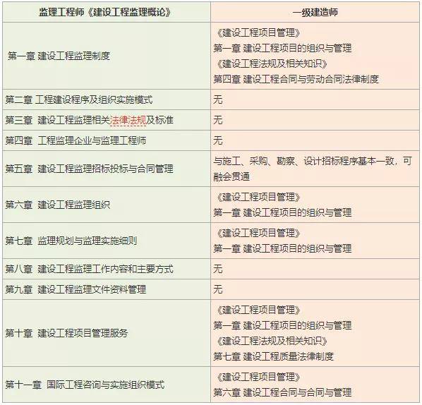 注冊監理工程師考試科目_注冊土木工程師基礎考試科目_注冊結構師基礎考試科目