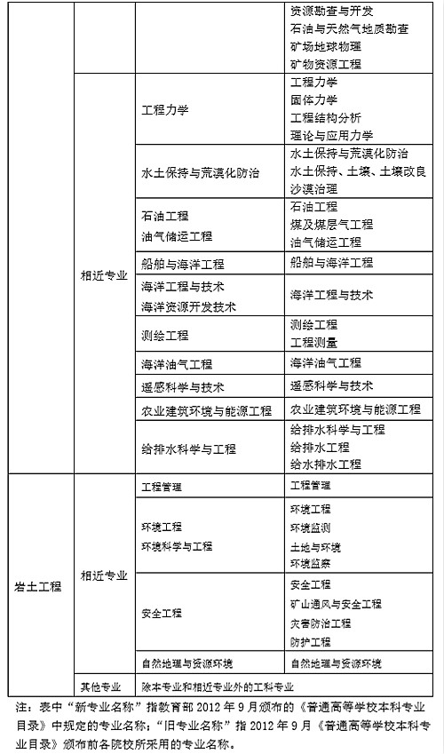 注冊巖土工程師報考網站_注冊巖土師 上海招聘_注冊巖土 地震工程專題