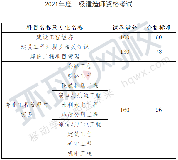 一級建造師網(wǎng)校_1級和2級建造師_考建造師上哪家網(wǎng)校