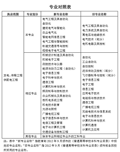 注冊環評師和一建難度_一建建造師注冊查詢_一建和注冊電氣工程師哪個容易