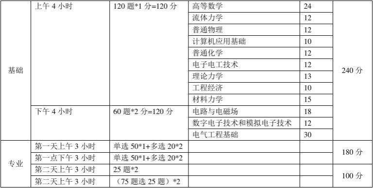 注冊咨詢考試科目_注冊化工工程師考試科目_注冊電氣工程師基礎(chǔ)考試科目