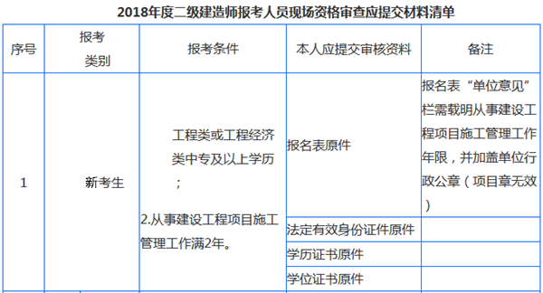 1級建造師報名條件_一級建造師要如何進行報名?_2015年2級建造師報名時間