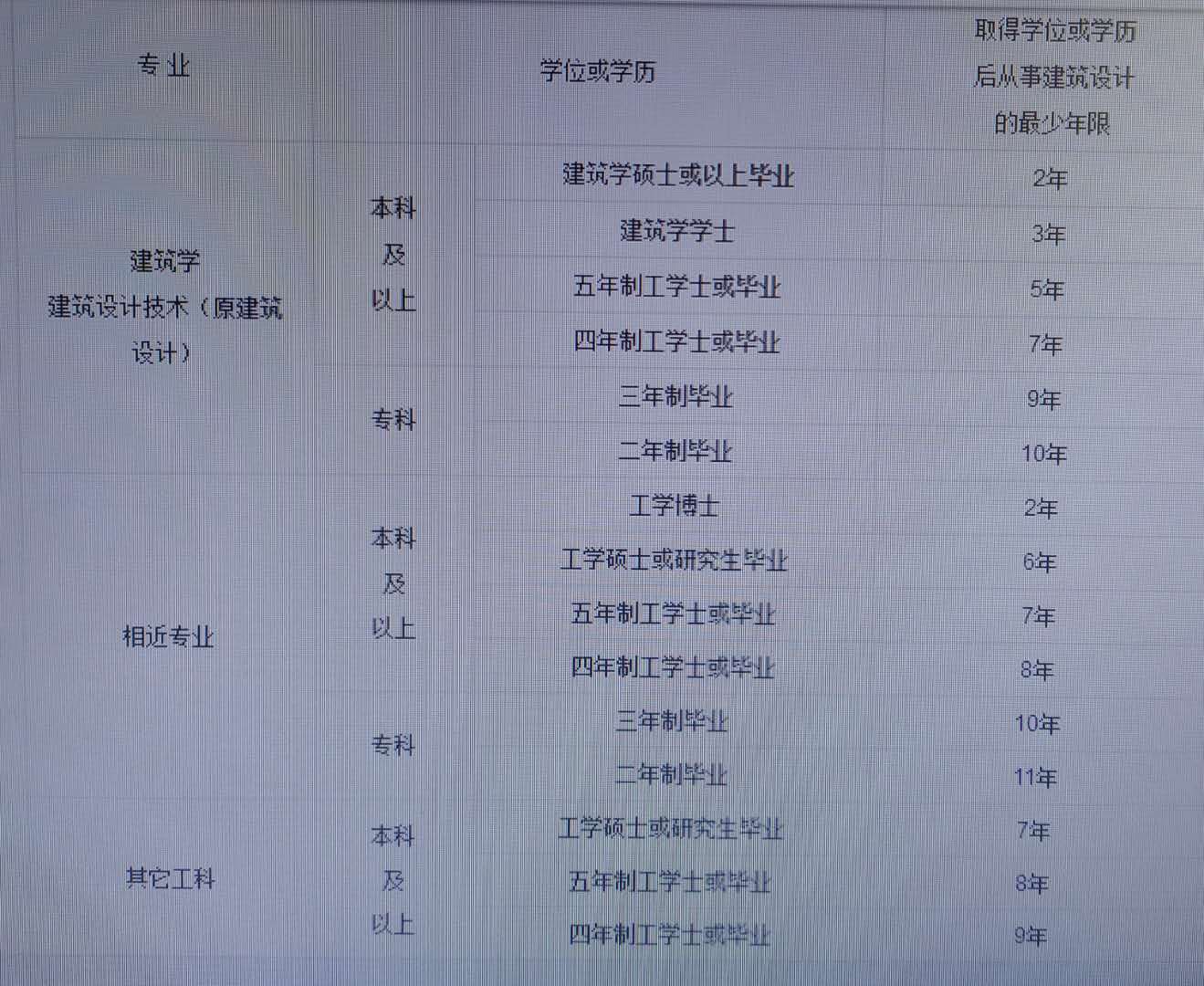11年成人高考脫產教育能報考14年的一建嗎_輔修專業能報考一建_江蘇一建報考網址