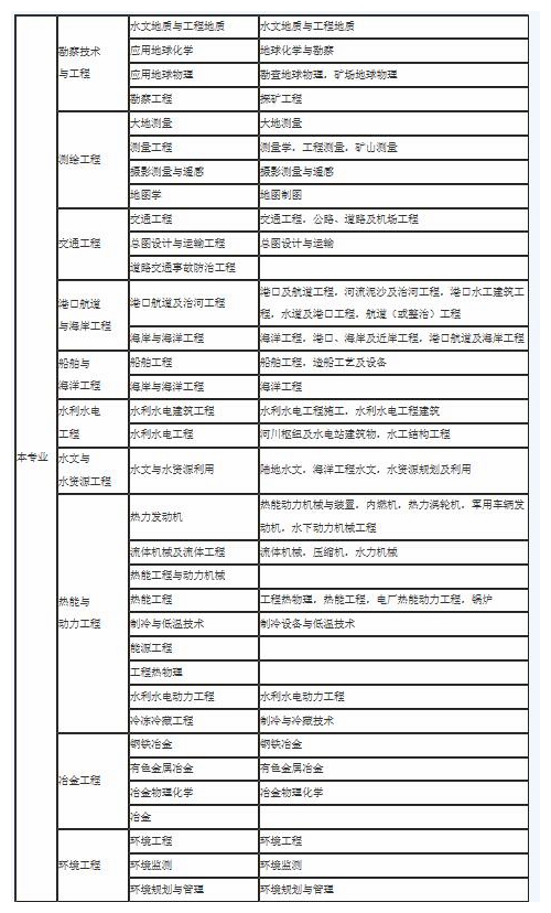 2級建造師報名條件_一級建造師報名_2015年2級建造師報名時間