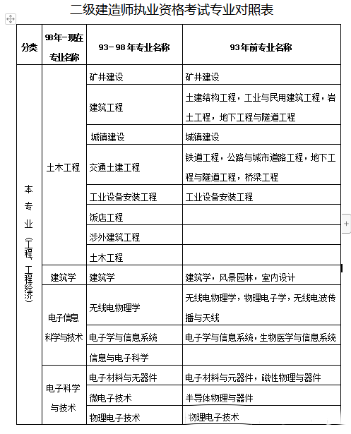 報考建造師工作證明_一級建造師報考條件_影視動畫專業(yè)能否報考建造師