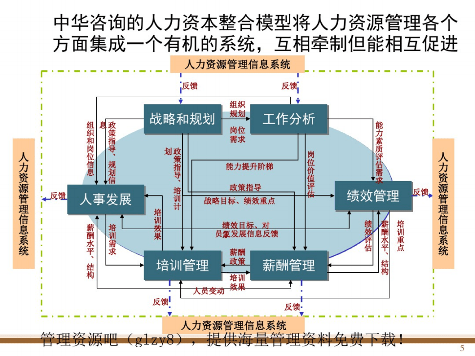 人力六大模塊_人力資源管理六大模塊 ppt_人力資源管理六大模塊