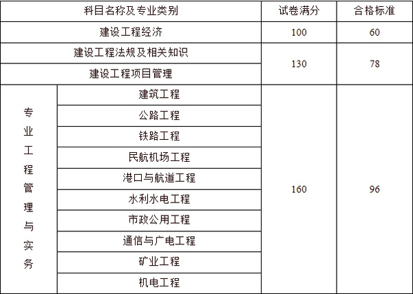 建造師報考年限技校學歷可以報考嗎?_影視動畫專業能否報考建造師_二級建造師報考考試