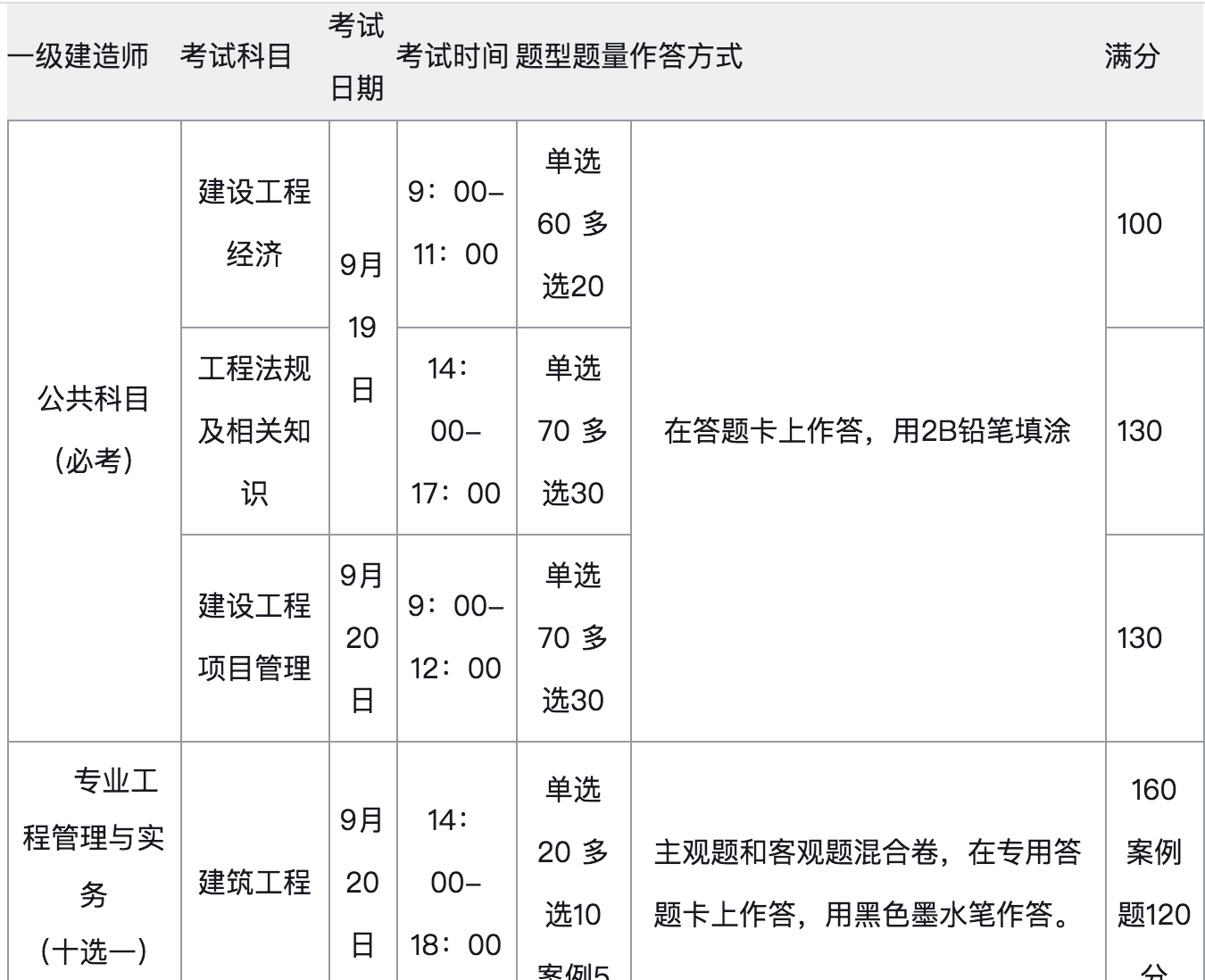 二建工程師報考條件_二建報考網站_注冊消防師證報考最低條件