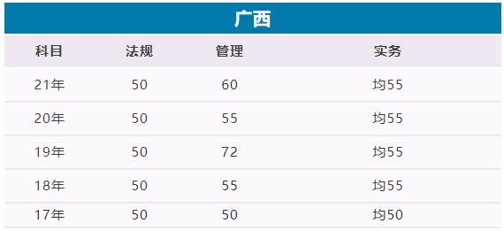 廣西二級(jí)建造師合格標(biāo)準(zhǔn)