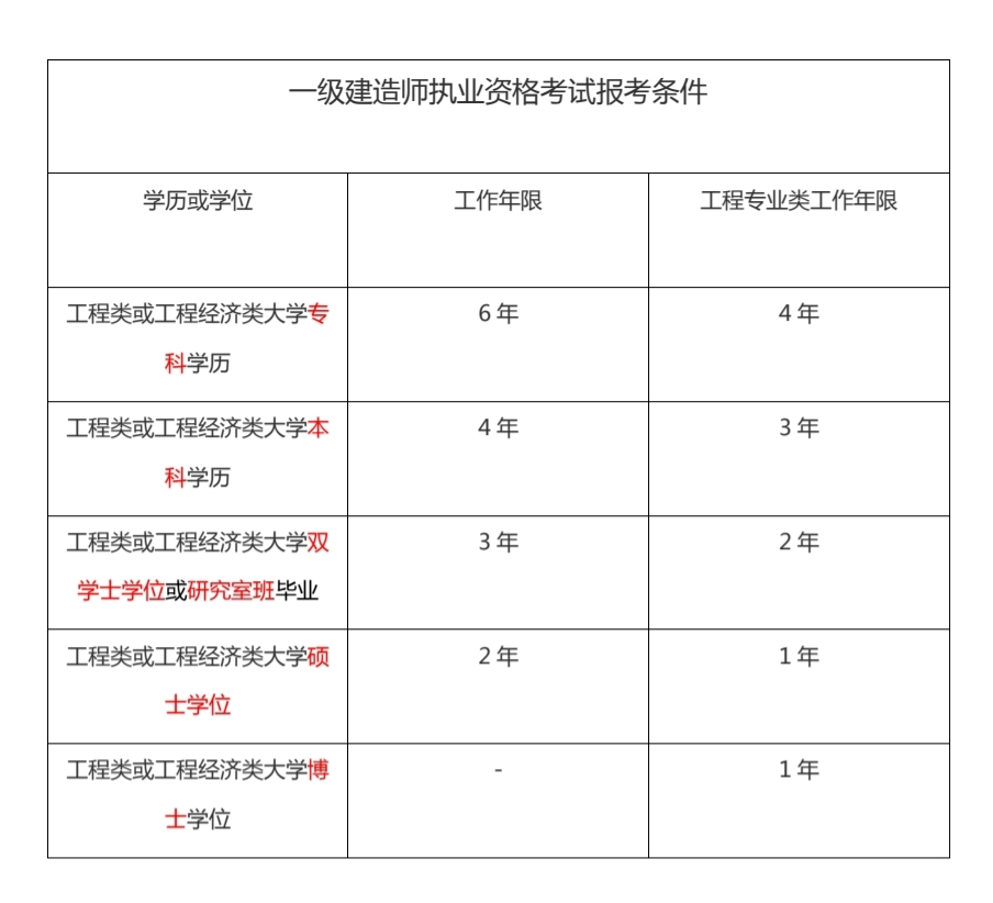 建造師2級(jí)考試科目_吉林職考辦網(wǎng)站2014二級(jí)建造師建造師報(bào)名_二級(jí)建造師考試報(bào)名