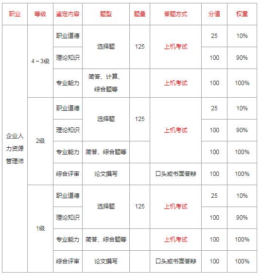 人力資源管理師考試科目