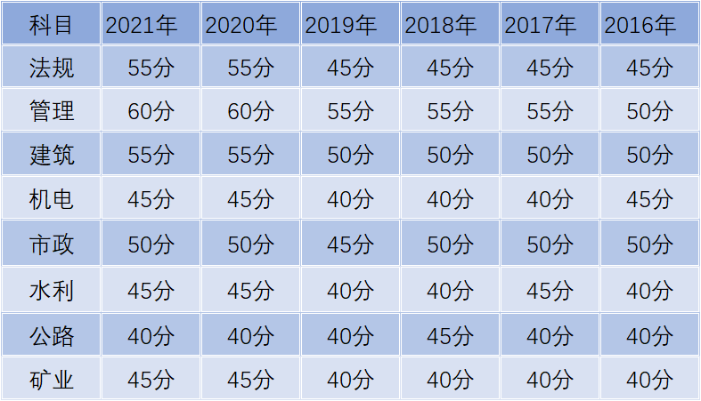 2022新疆二建合格標準