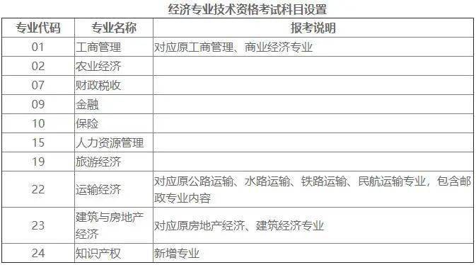 通信中級工程師考試科目_2019年中級統計師考試科目_中級經濟師考試科目