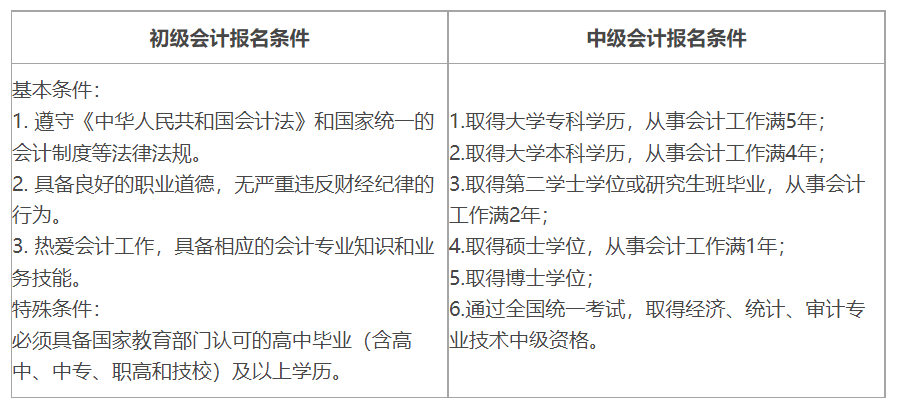 會計中級報名入口_商務英語中級報名入口_2016中級經濟師考試報名入口