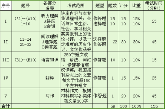 英語一級考試_高等學校英語應用能力考試b級_英語a級考試