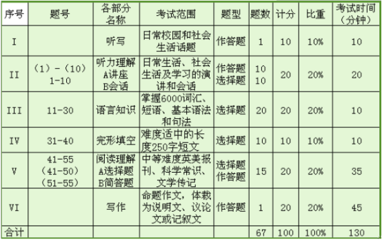 英語a級考試_英語一級考試_高等學校英語應用能力考試b級