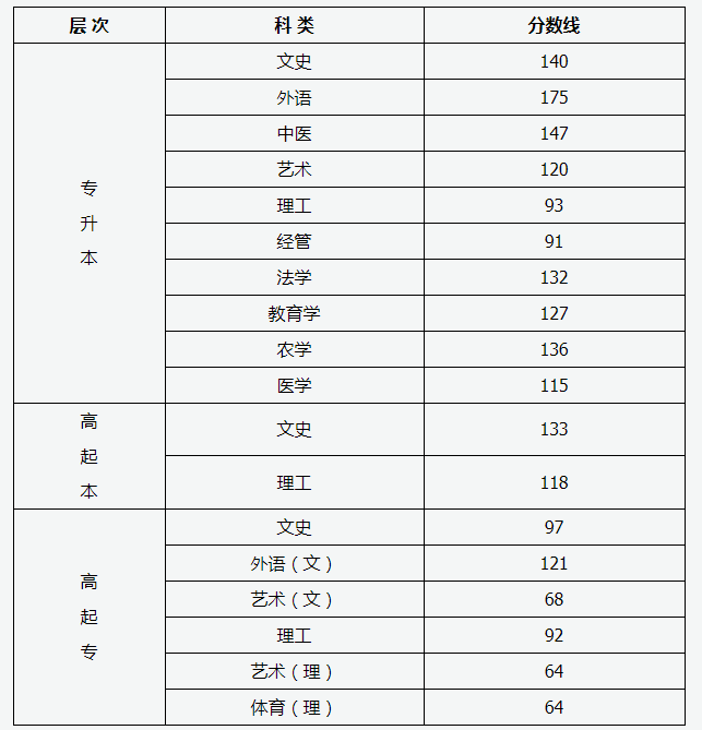 福建二級建造師分數線_福建建造師去哪里查_福建建造師報名