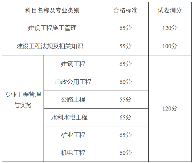 福建二級建造師分?jǐn)?shù)線_福建建造師報名_福建2級建造師
