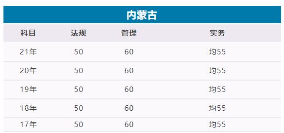 2022內蒙古二建合格標準