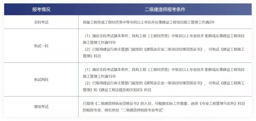 重慶2級建造師報名_2級建造師報名條件_一級建造師在省人事網站報名的嗎